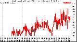 Milwaukee Weather Wind Speed<br>by Minute<br>(24 Hours) (Alternate)