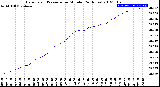 Milwaukee Weather Barometric Pressure<br>per Minute<br>(24 Hours)