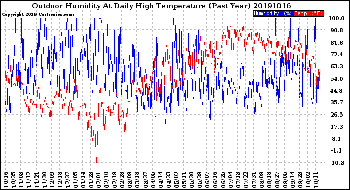 Milwaukee Weather Outdoor Humidity<br>At Daily High<br>Temperature<br>(Past Year)