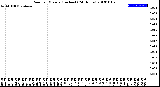 Milwaukee Weather Rain<br>per Minute<br>(Inches)<br>(24 Hours)