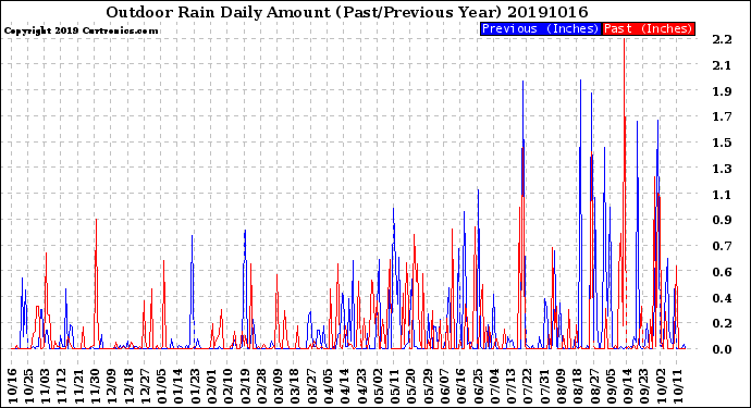 Milwaukee Weather Outdoor Rain<br>Daily Amount<br>(Past/Previous Year)