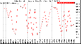 Milwaukee Weather Solar Radiation<br>Avg per Day W/m2/minute