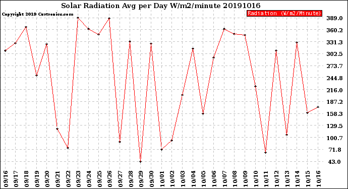 Milwaukee Weather Solar Radiation<br>Avg per Day W/m2/minute