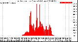 Milwaukee Weather Solar Radiation<br>per Minute<br>(24 Hours)