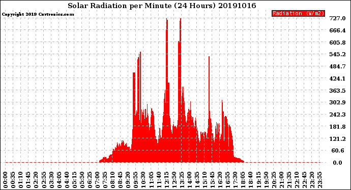 Milwaukee Weather Solar Radiation<br>per Minute<br>(24 Hours)
