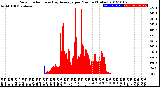 Milwaukee Weather Solar Radiation<br>& Day Average<br>per Minute<br>(Today)