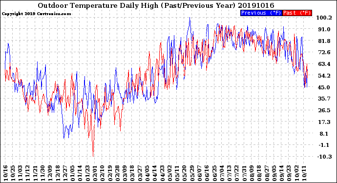 Milwaukee Weather Outdoor Temperature<br>Daily High<br>(Past/Previous Year)