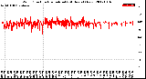 Milwaukee Weather Wind Direction<br>Normalized<br>(24 Hours) (New)