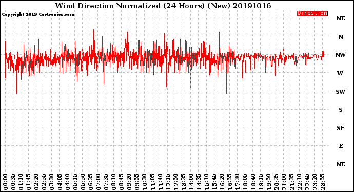 Milwaukee Weather Wind Direction<br>Normalized<br>(24 Hours) (New)