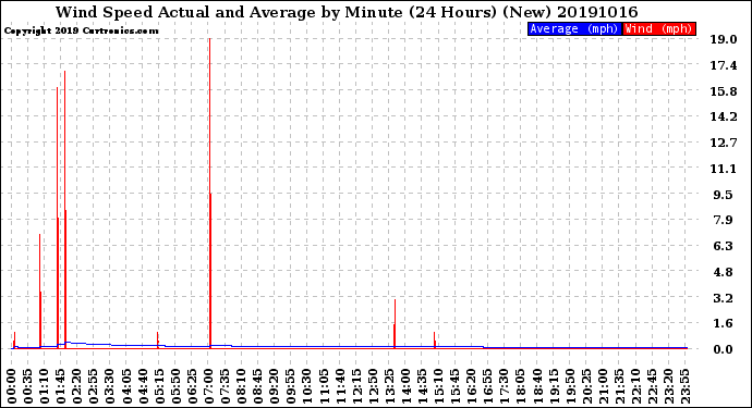 Milwaukee Weather Wind Speed<br>Actual and Average<br>by Minute<br>(24 Hours) (New)