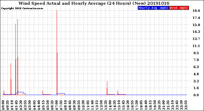 Milwaukee Weather Wind Speed<br>Actual and Hourly<br>Average<br>(24 Hours) (New)