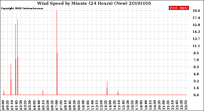 Milwaukee Weather Wind Speed<br>by Minute<br>(24 Hours) (New)