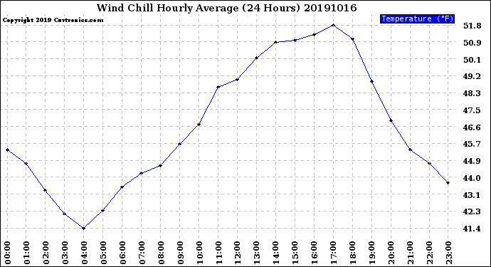 Milwaukee Weather Wind Chill<br>Hourly Average<br>(24 Hours)