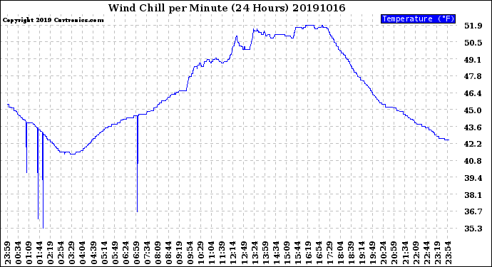 Milwaukee Weather Wind Chill<br>per Minute<br>(24 Hours)