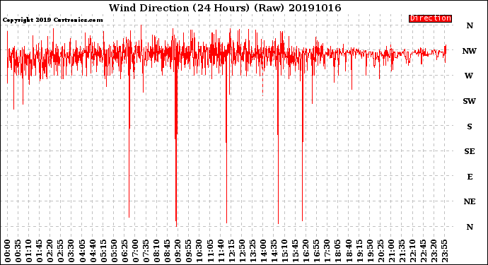 Milwaukee Weather Wind Direction<br>(24 Hours) (Raw)