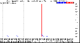 Milwaukee Weather Wind Speed<br>Actual and Median<br>by Minute<br>(24 Hours) (Old)