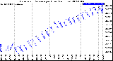 Milwaukee Weather Barometric Pressure<br>per Hour<br>(24 Hours)