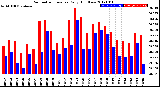 Milwaukee Weather Barometric Pressure<br>Daily High/Low