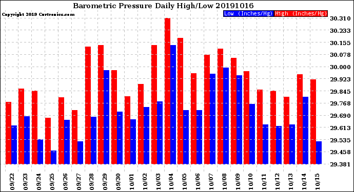 Milwaukee Weather Barometric Pressure<br>Daily High/Low