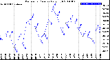 Milwaukee Weather Barometric Pressure<br>Daily High