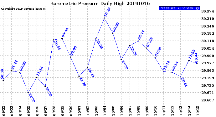 Milwaukee Weather Barometric Pressure<br>Daily High