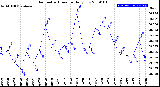 Milwaukee Weather Barometric Pressure<br>Daily Low