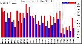 Milwaukee Weather Dew Point<br>Daily High/Low