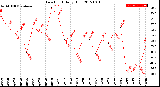 Milwaukee Weather Dew Point<br>Daily High