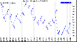 Milwaukee Weather Dew Point<br>Daily Low