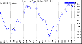 Milwaukee Weather Dew Point<br>Monthly Low