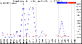 Milwaukee Weather Evapotranspiration<br>vs Rain per Day<br>(Inches)