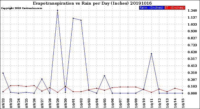 Milwaukee Weather Evapotranspiration<br>vs Rain per Day<br>(Inches)