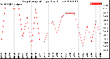 Milwaukee Weather Evapotranspiration<br>per Day (Inches)