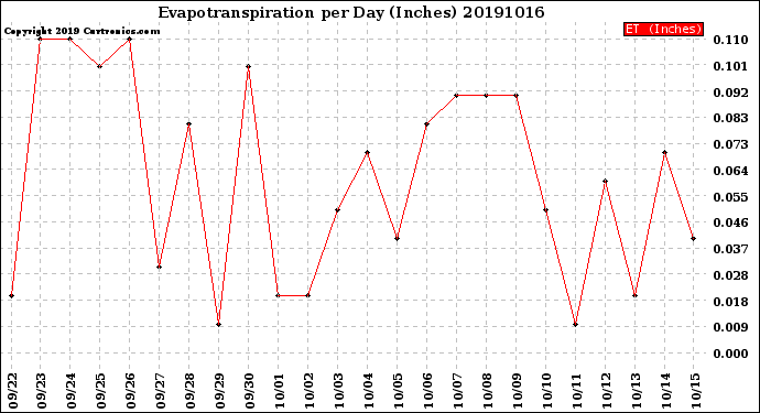 Milwaukee Weather Evapotranspiration<br>per Day (Inches)