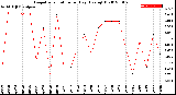 Milwaukee Weather Evapotranspiration<br>per Day (Ozs sq/ft)