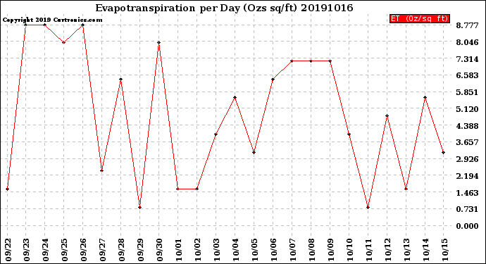 Milwaukee Weather Evapotranspiration<br>per Day (Ozs sq/ft)