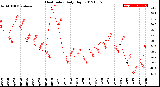 Milwaukee Weather Heat Index<br>Daily High