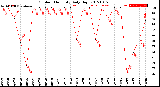 Milwaukee Weather Outdoor Humidity<br>Daily High