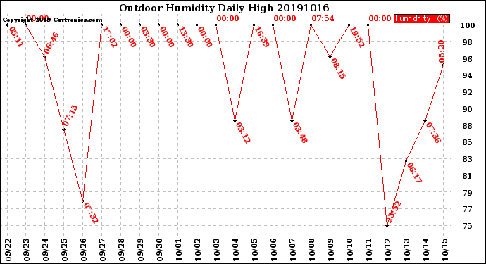 Milwaukee Weather Outdoor Humidity<br>Daily High