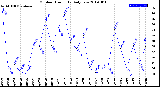 Milwaukee Weather Outdoor Humidity<br>Daily Low