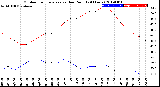 Milwaukee Weather Outdoor Temperature<br>vs Dew Point<br>(24 Hours)