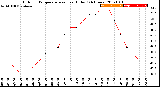 Milwaukee Weather Outdoor Temperature<br>vs Heat Index<br>(24 Hours)