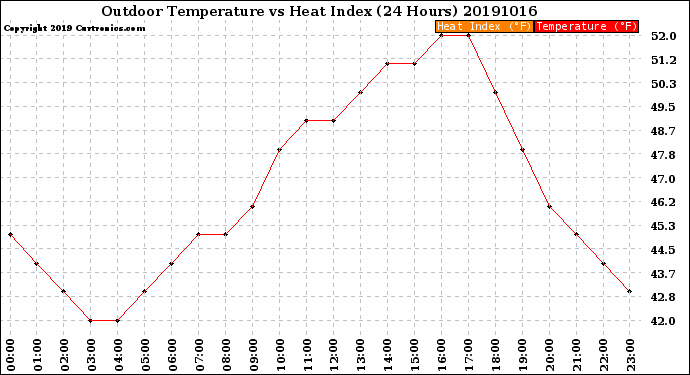 Milwaukee Weather Outdoor Temperature<br>vs Heat Index<br>(24 Hours)