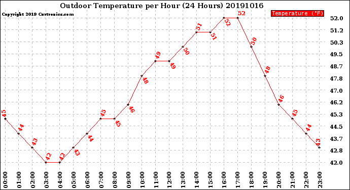 Milwaukee Weather Outdoor Temperature<br>per Hour<br>(24 Hours)