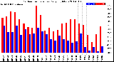 Milwaukee Weather Outdoor Temperature<br>Daily High/Low