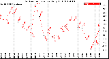 Milwaukee Weather Outdoor Temperature<br>Daily High