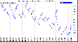 Milwaukee Weather Outdoor Temperature<br>Daily Low