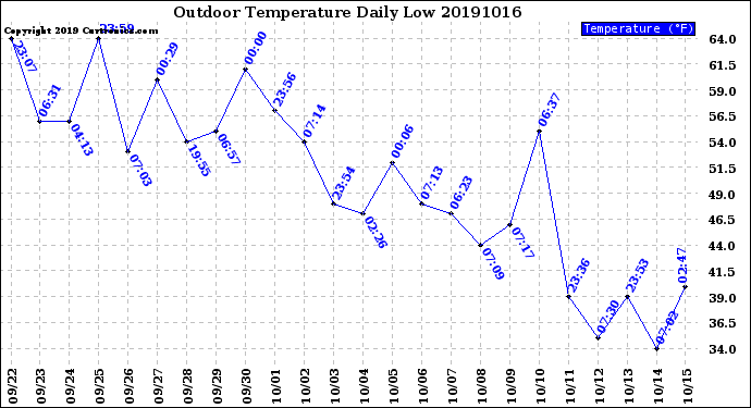 Milwaukee Weather Outdoor Temperature<br>Daily Low