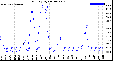 Milwaukee Weather Rain<br>By Day<br>(Inches)