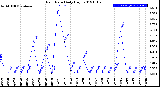 Milwaukee Weather Rain Rate<br>Daily High